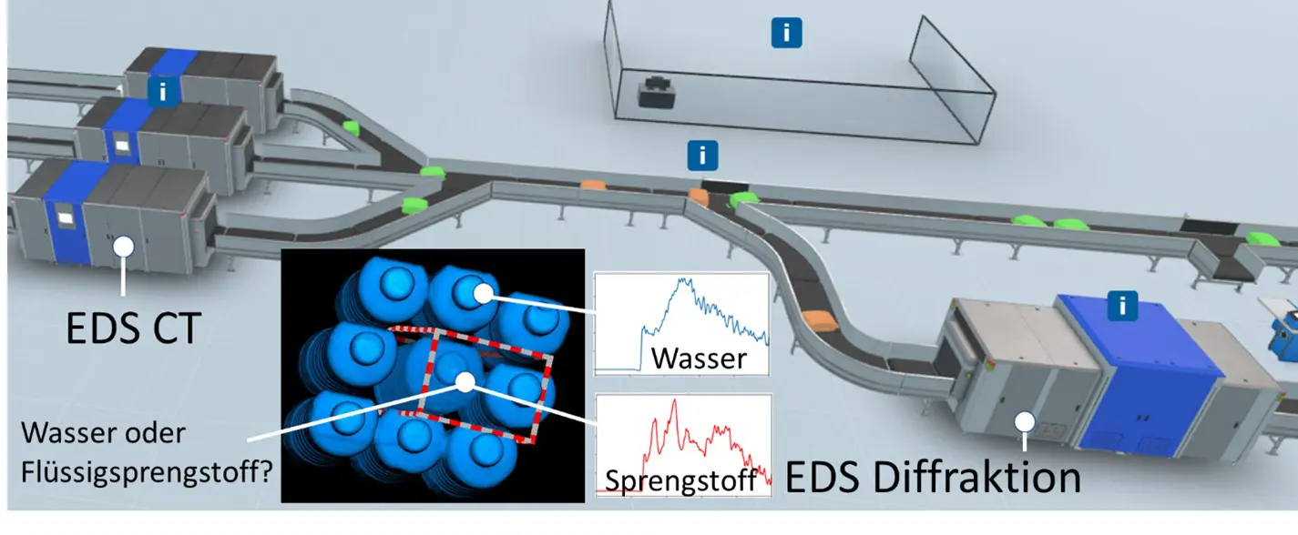 Automatisiertes Sprengstoff Detektionssystem (EDS) - Smith Detection